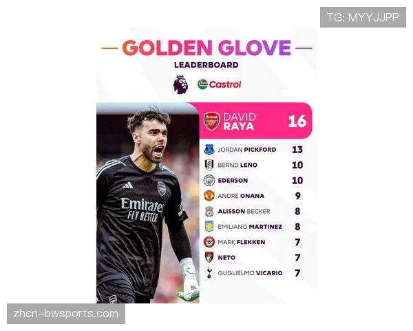 拉亚表现稳健 英超零封次数领跑 拉亚表现稳健 英超零封次数领跑