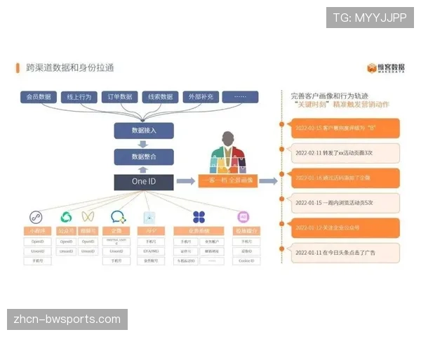 会员体系跨平台打通 消费行为画像精准度达百分之九十二